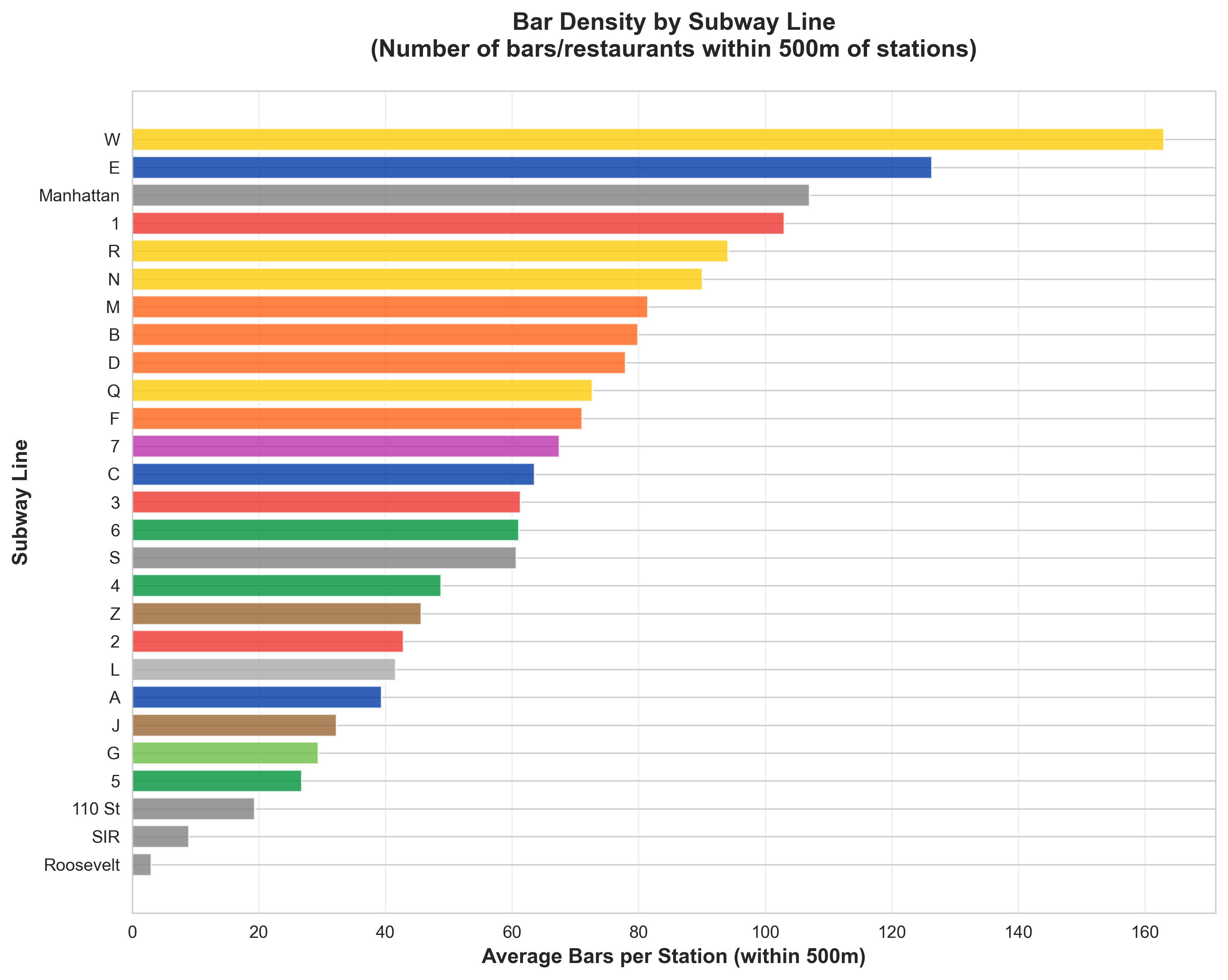 Bar Density by Subway Line (Number of bars/restaurants within 500m of stations)