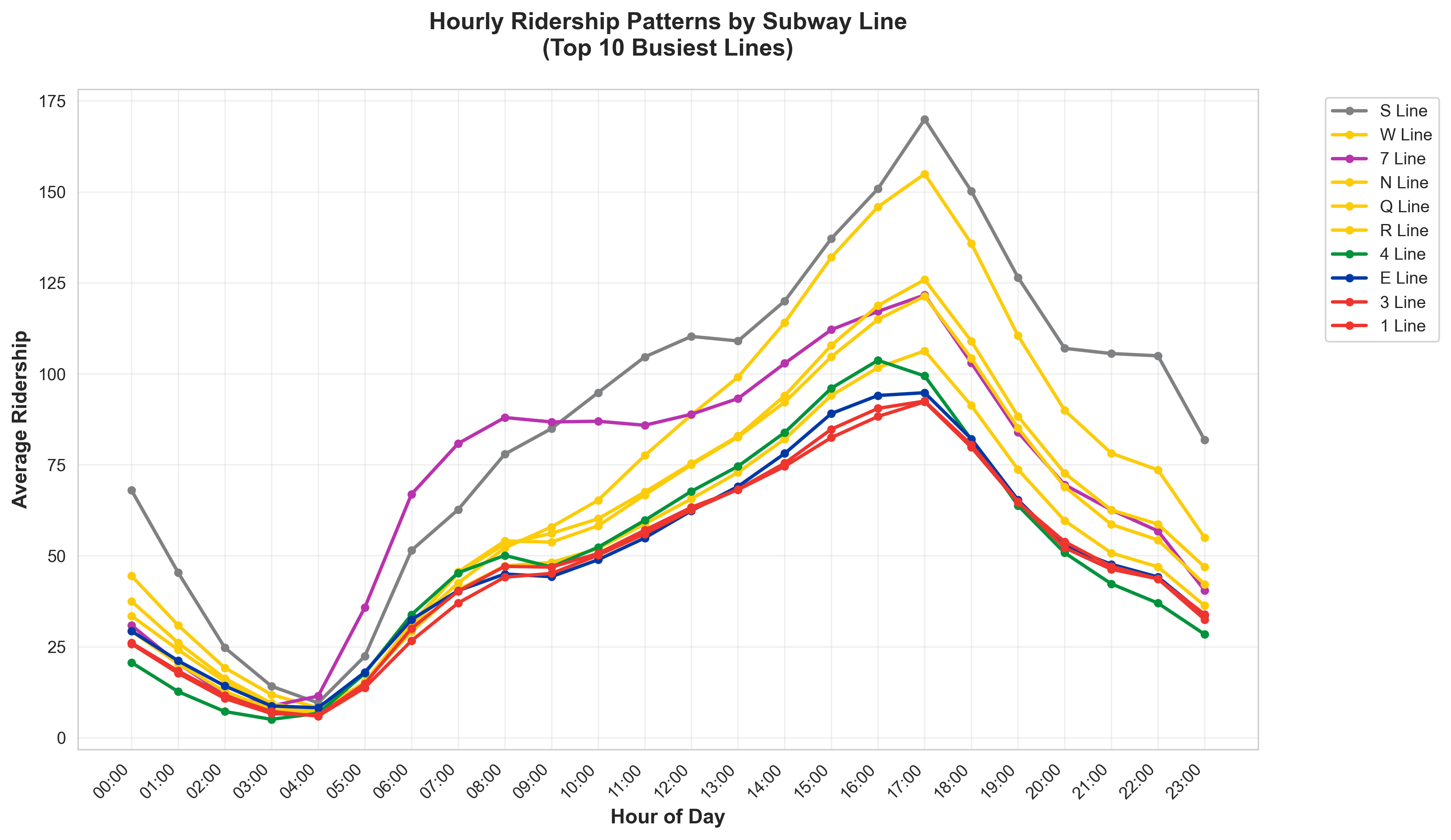 Hourly Ridership Patterns by Subway Line (Top 10 Busiest Lines)