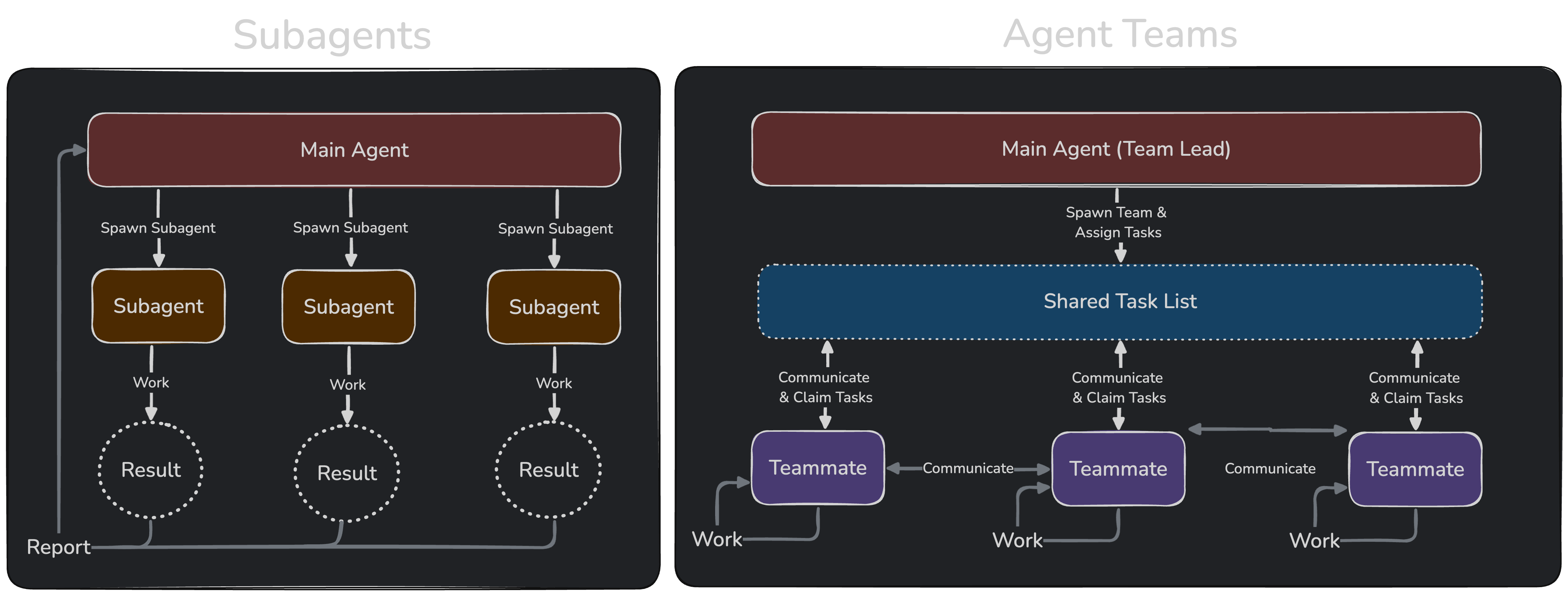 Diagram comparing subagent and agent team architectures. Subagents are spawned by the main agent, do work, and report results back. Agent teams coordinate through a shared task list, with teammates communicating directly with each other.